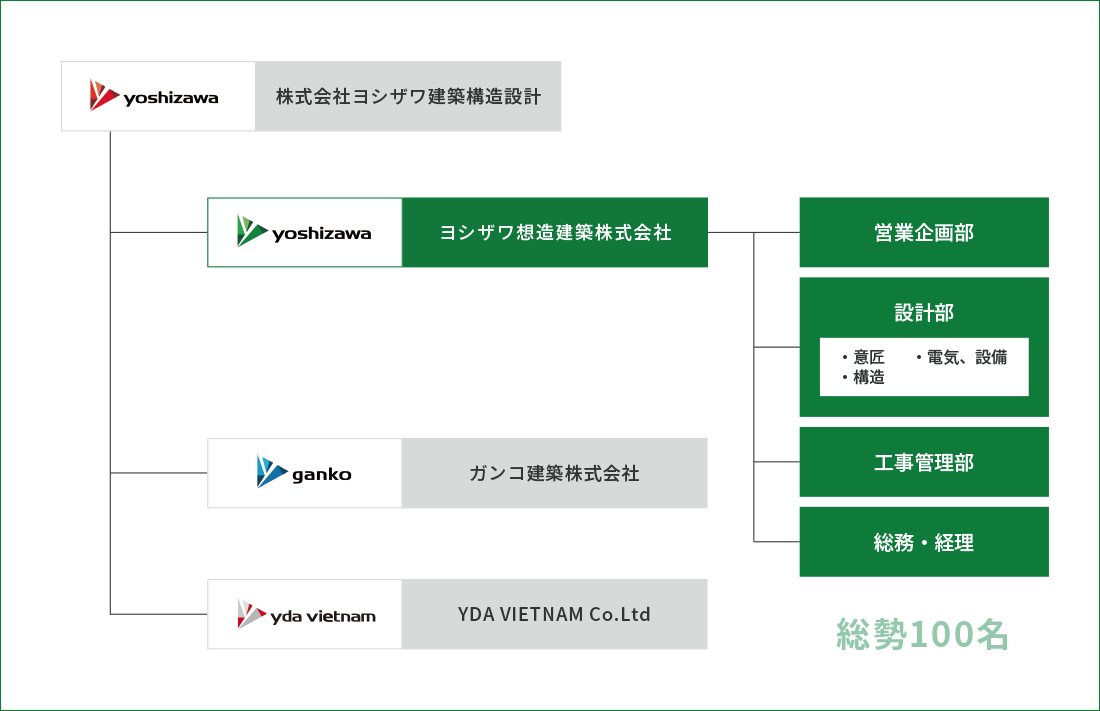 ヨシザワグループ組織図