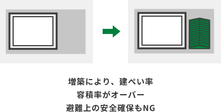 増築により、建ぺい率容積率がオーバー避難上の安全確保もNG