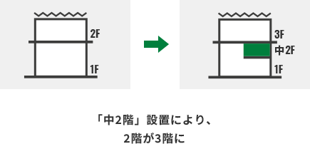 「中2階」設置により、2階が3階に