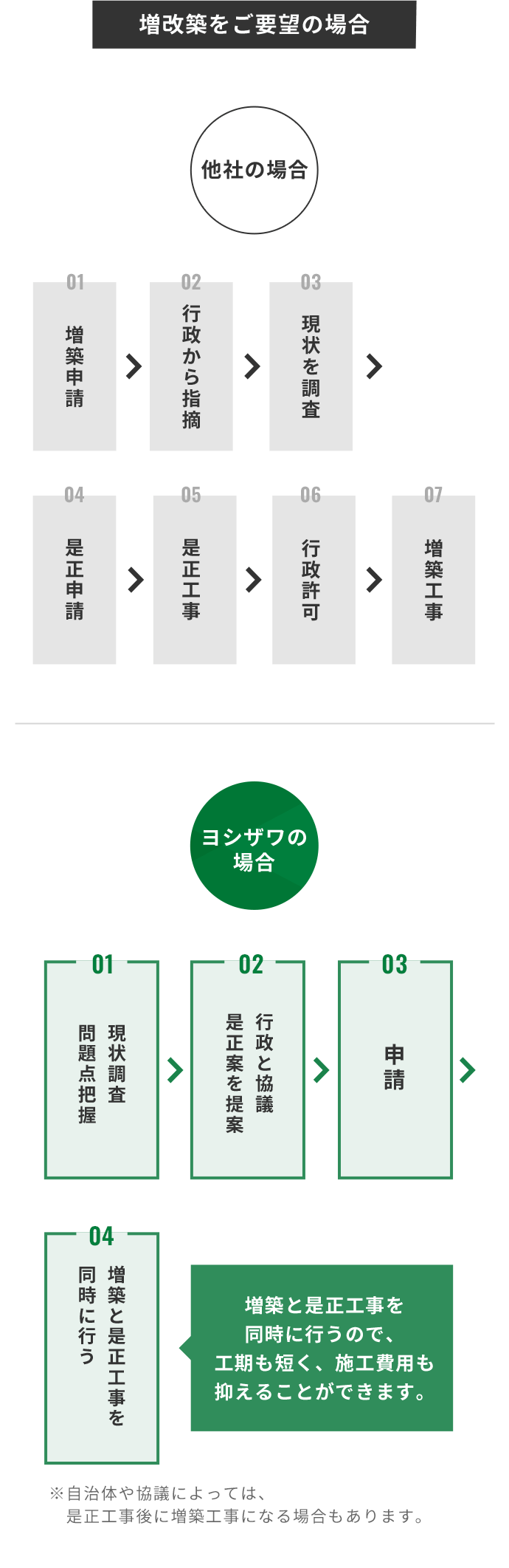 他社とヨシザワの比較の図